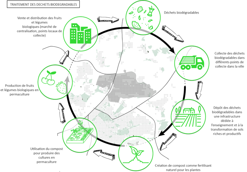 Gestion des déchets