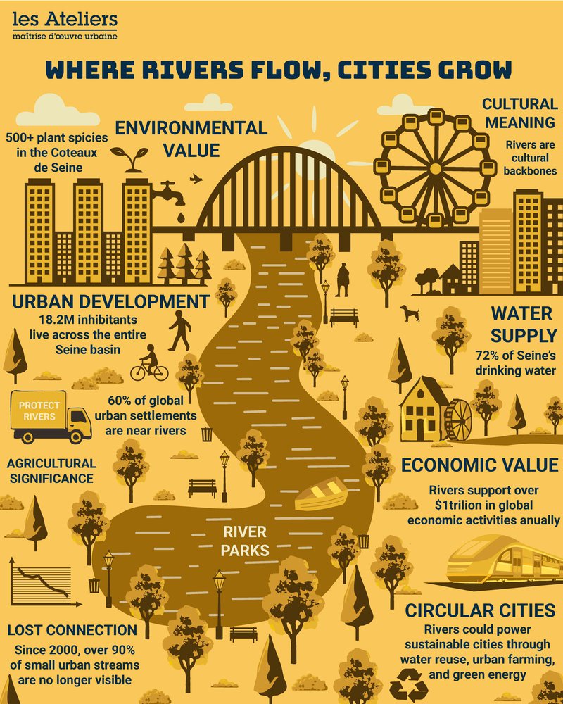 The role of rivers in urban life: datas and facts
